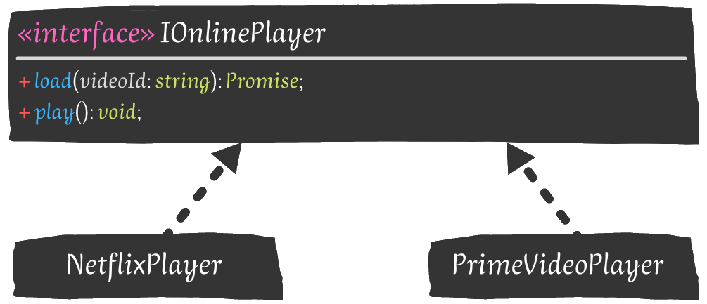 Diagrama con la generalización de las clases NetflixPlayer y PrimeVideoPlayer.