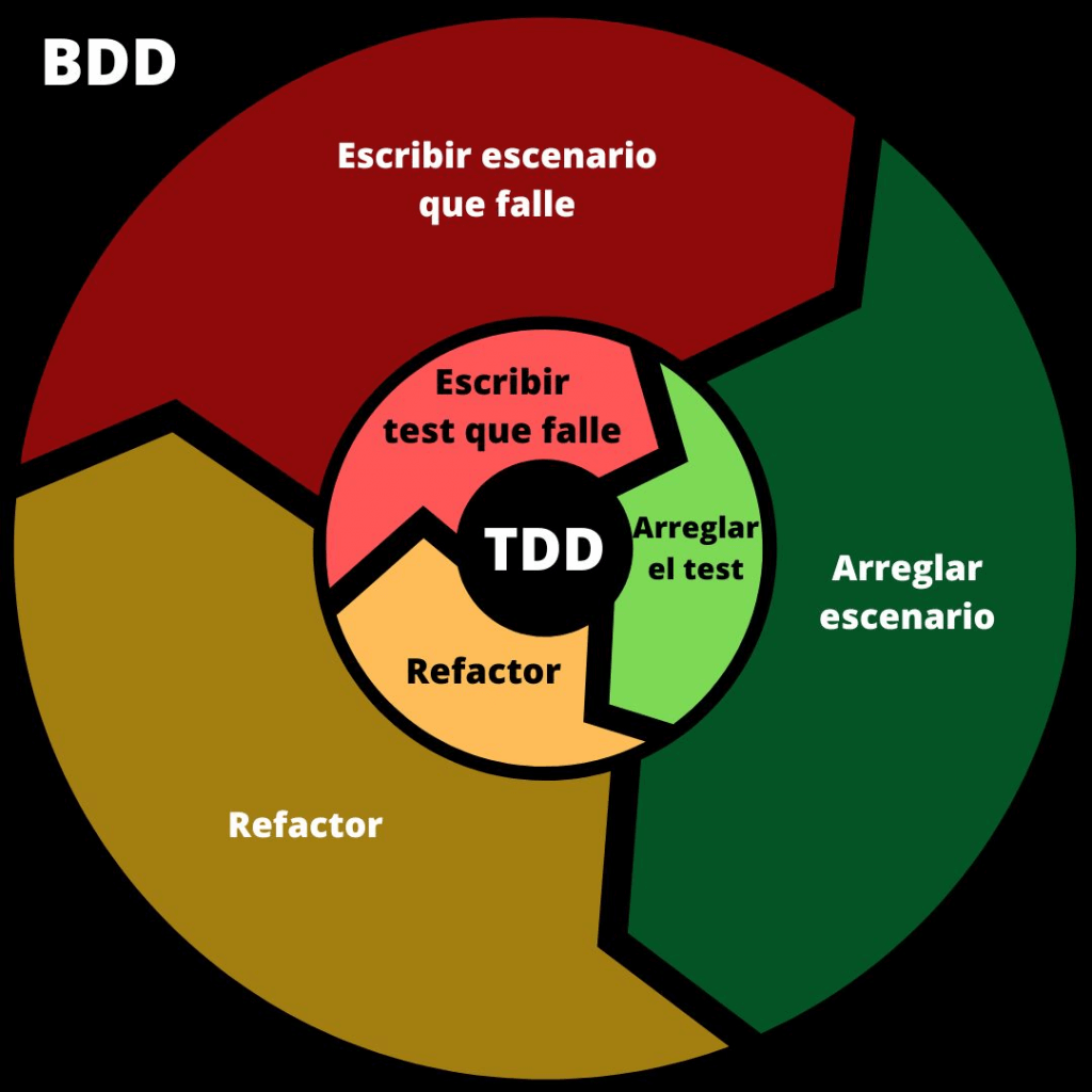 BDD y TDD
