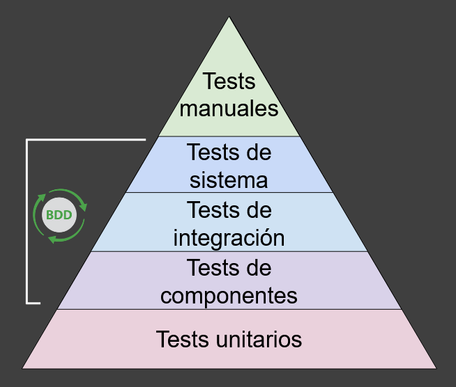 Pirámide de tests